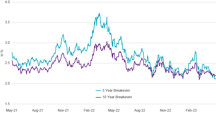 US Inflation Breakevens (5/14/21–5/15/23)