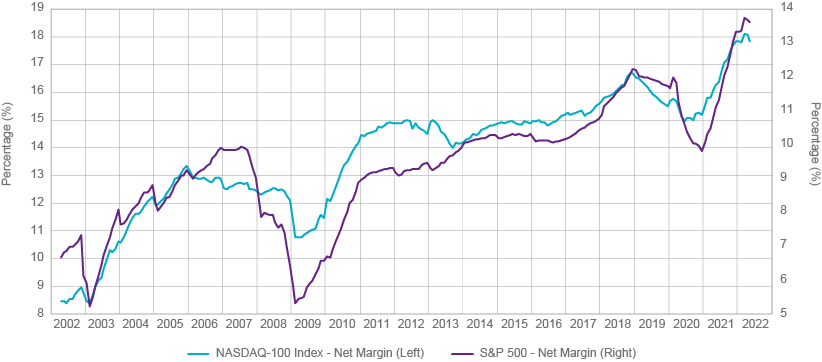 Companies within the S&P 500 and Nasdaq 100 index have increased net margins over time, from 2002 to 2022. The data is represented as a line graph.