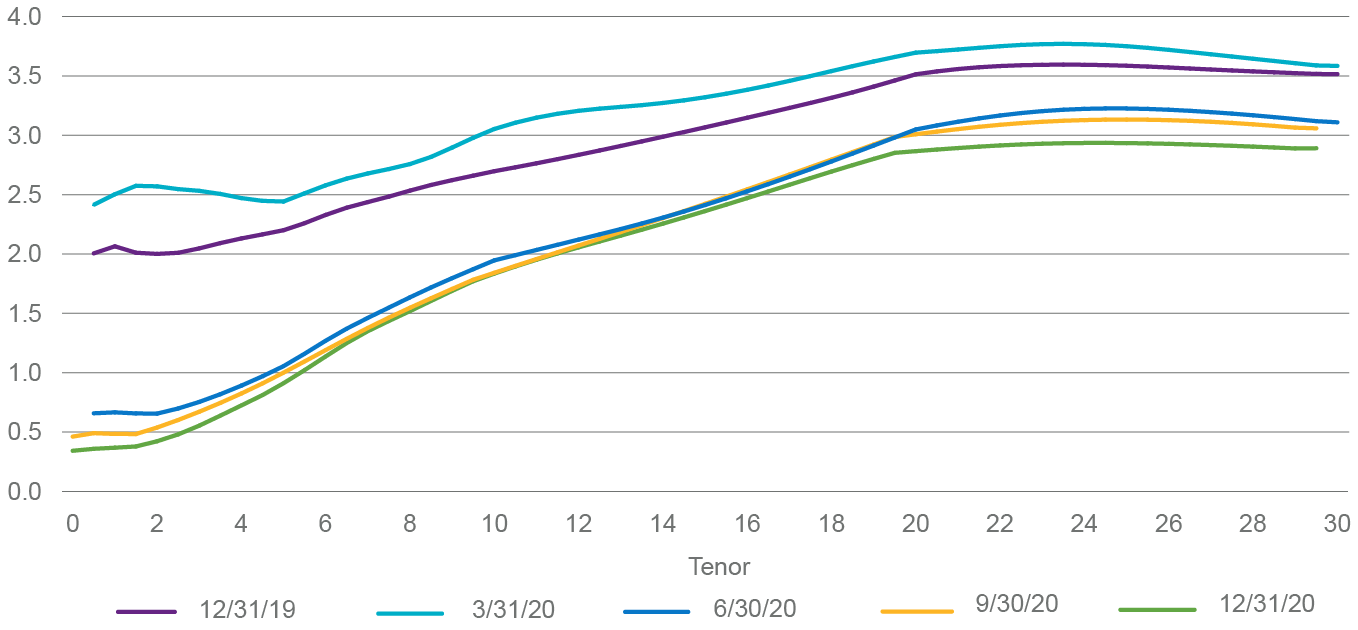 Chart showing Corporate Pension Discount Curves from 2019 to 2020