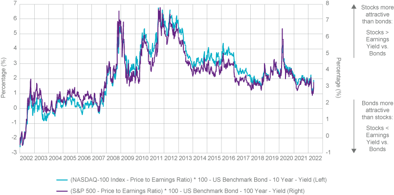 Interest-Rate-Adjusted Earnings Yield (Inverted NTM PE Ratio minus 10-Year Treasury Bond Yield) from 2002 to 2022. The data is represented as a line graph.