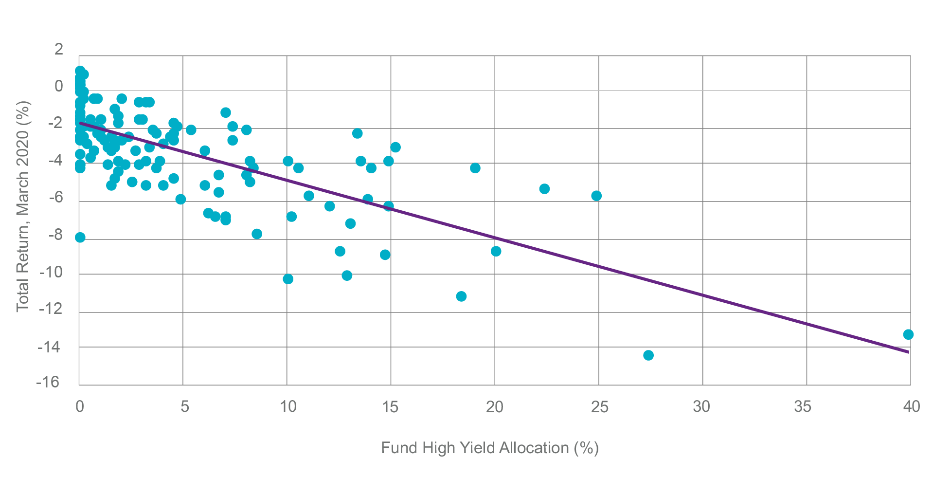 Line of best fit graph showing the total return, YTD of March 2020 in percent on the y-axis versus the fund high yield allocation in percent on the x-axis.