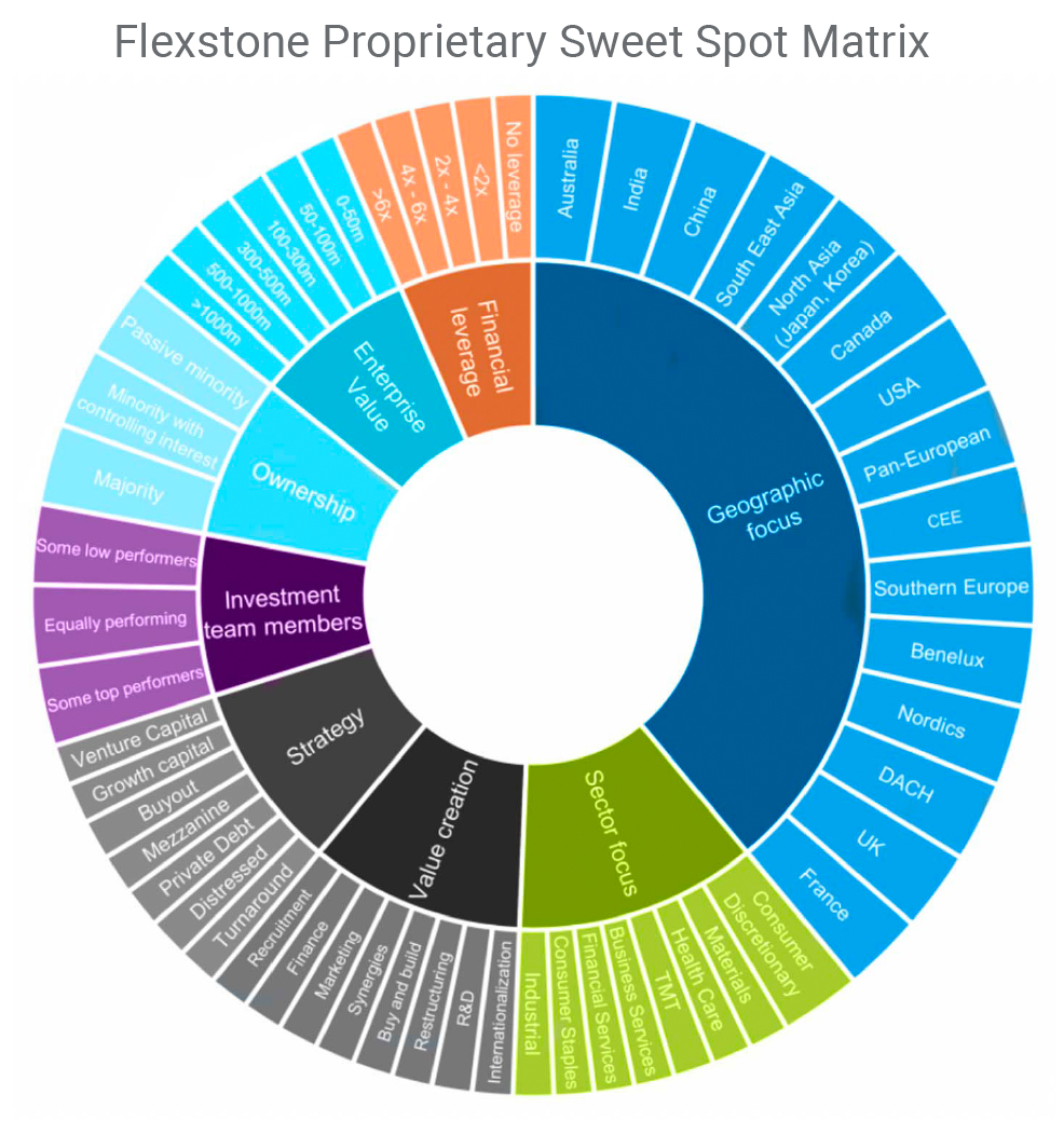 Flexstone Proprietary Sweet Spot Matrix