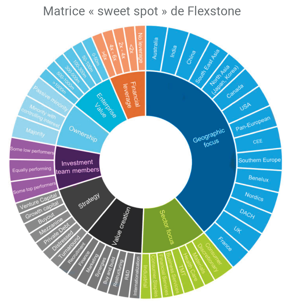 Matrice « sweet spot » de Flexstone
