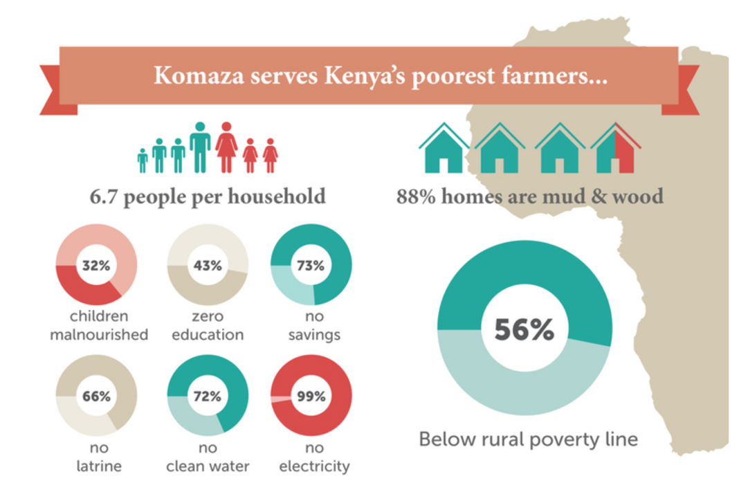 Komaza aide les agriculteurs les plus pauvres du Kenya