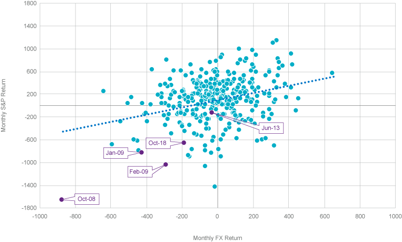 Figure 6 – S&P 500® vs. FX, with data from 2008 to 2018