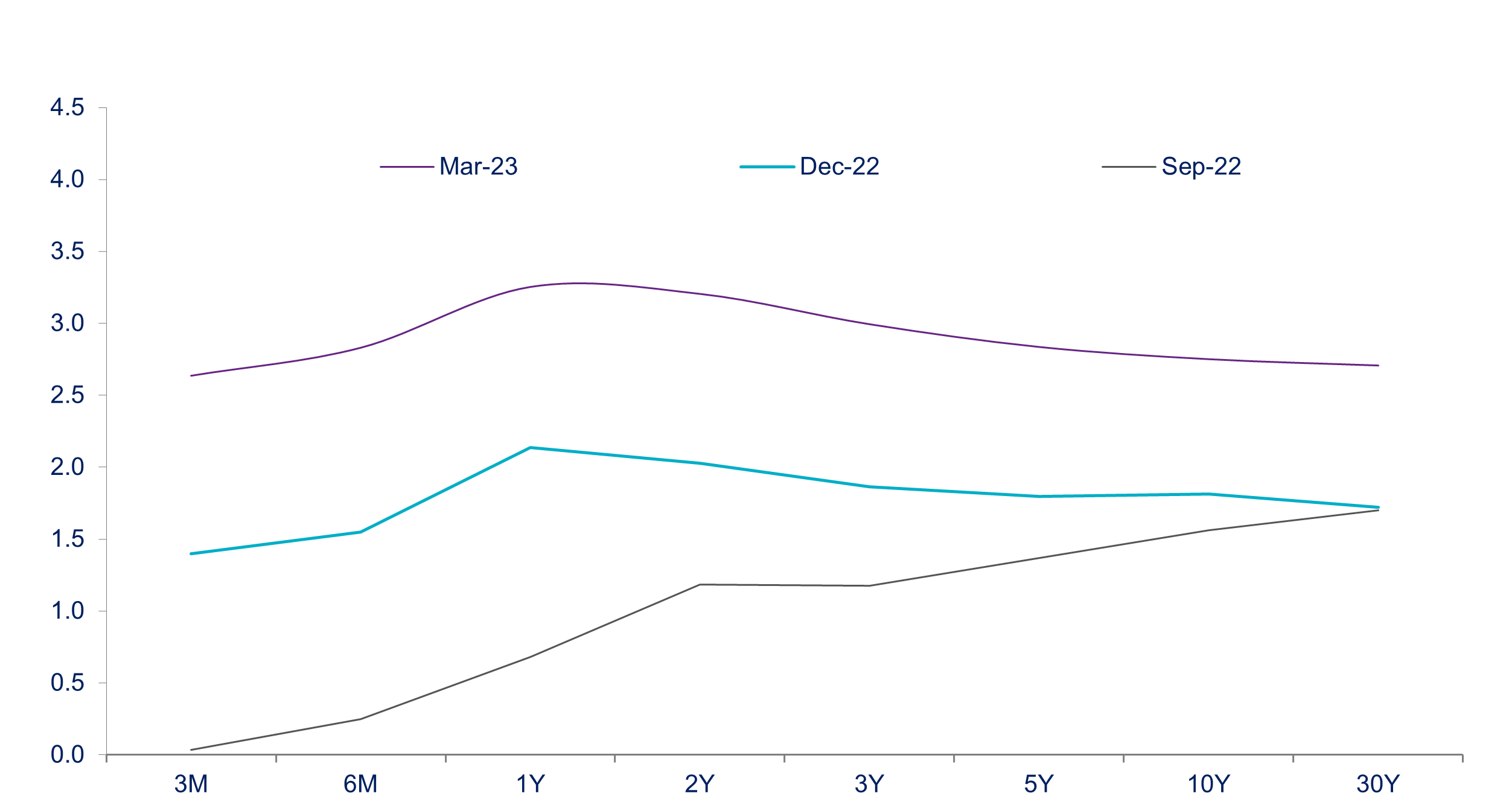 Chart of the week   evolution of the German governement yield curve