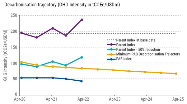Decarbonisation trajectory (GHG Intensity in tCOEe/USDm)